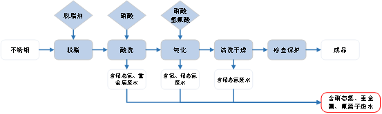不锈钢酸洗废水不锈钢酸洗废水处理新思路——DNR高效脱氮反应器